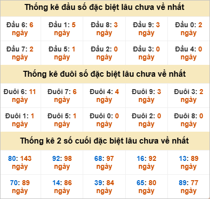 Đầu, đuôi GĐB miền Nam chủ nhật gan nhất