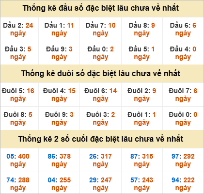 Thống kê đầu đuôi giải đặc biệt Đà Lạt gan nhất