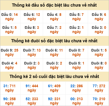 Thống kê đầu đuôi giải đặc biệt Kiên Giang lâu ra