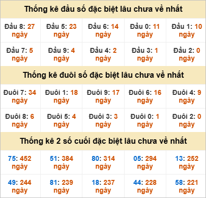 Thống kê đầu đuôi đặc biệt Tiền Giang lâu về
