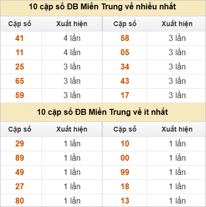 10 cặp số đặc biệt về nhiều nhất và ít nhất