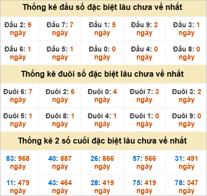 Đầu, đuôi GĐB miền Trung chủ nhật gan nhất
