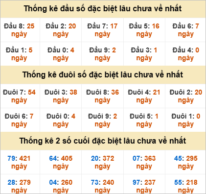 Đầu đuôi giải đặc biệt Khánh Hoà gan nhất