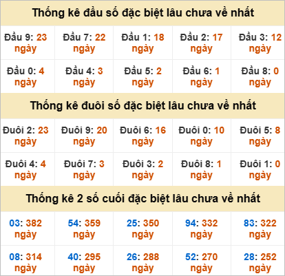 Thống kê đầu đuôi đặc biệt KT lâu chưa về