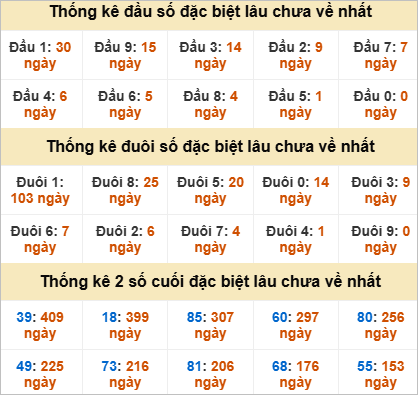 Đầu đuôi giải đặc biệt Huế gan nhất