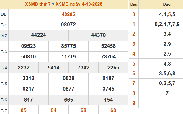 Bảng kết quả miền Bắc kỳ trước 4/10/2025
