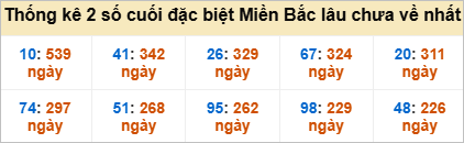 Bảng đề gan - 2 số cuối đặc biệt lâu về nhất