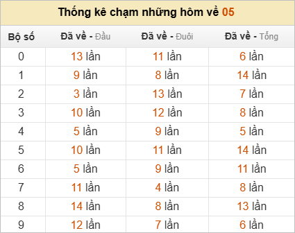 Thống kê chạm lô đề hôm sau theo đề về 05