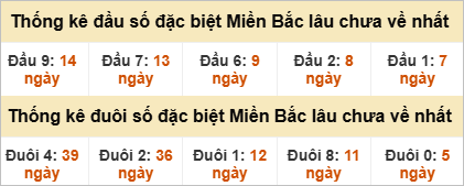 Đầu - đuôi đặc biệt lâu chưa ra
