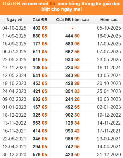 Xem những ngày đề về 05 và giải đặc biệt hôm sau 