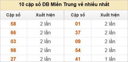 10 cặp số đặc biệt về nhiều nhất và ít nhất
