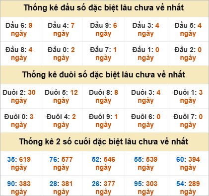 Đầu, đuôi GĐB miền Trung thứ 2 gan nhất