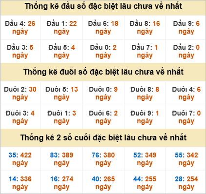 Thống kê đầu đuôi giải đặc biệt Phú Yên lâu chưa ra