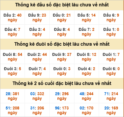 Thống kê đầu đuôi giải đặc biệt TTH lâu chưa về