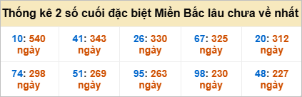Bảng đề gan - 2 số cuối đặc biệt lâu về nhất