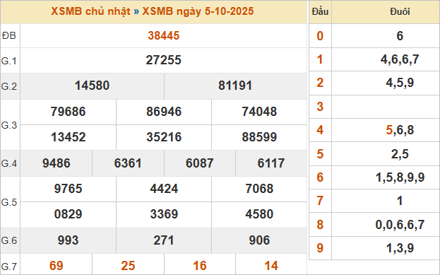 Bảng kết quả miền Bắc kỳ trước 5/10/2025
