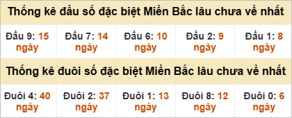 Đầu - đuôi đặc biệt lâu chưa ra