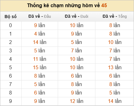 Thống kê chạm lô đề hôm sau theo đề về 45