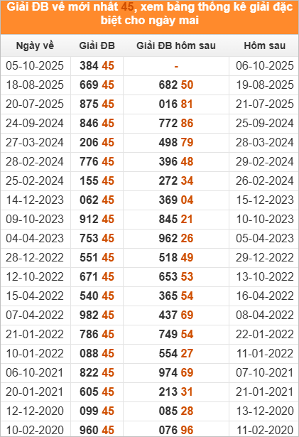 Xem những ngày đề về 45 và giải đặc biệt hôm sau 