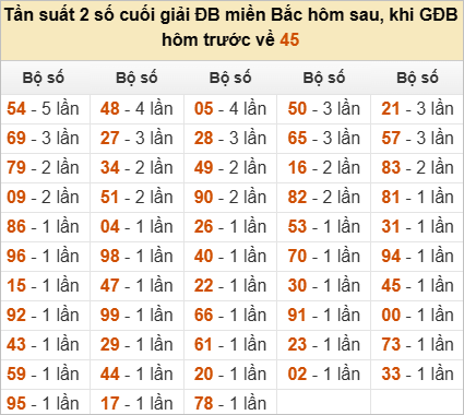 Thống kê đầu, đuôi, tổng đề hôm sau khi đề ra 45