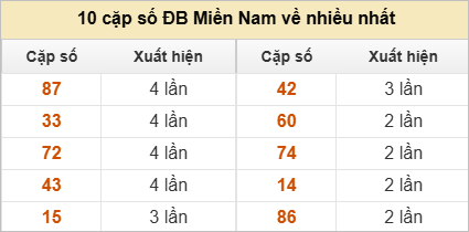 10 cặp số đặc biệt về nhiều nhất và ít nhất