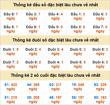 Đầu, đuôi GĐB miền Nam thứ 2 gan nhất