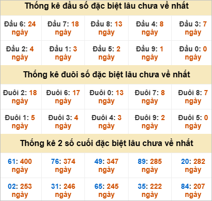 Thống kê đầu đuôi giải đặc biệt Cà Mau gan nhất