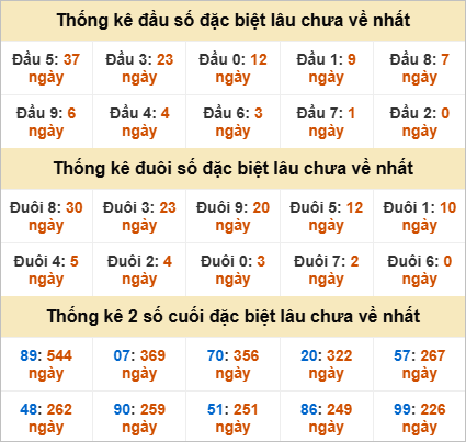 Thống kê đầu đuôi giải đặc biệt Đồng Tháp lâu chưa ra