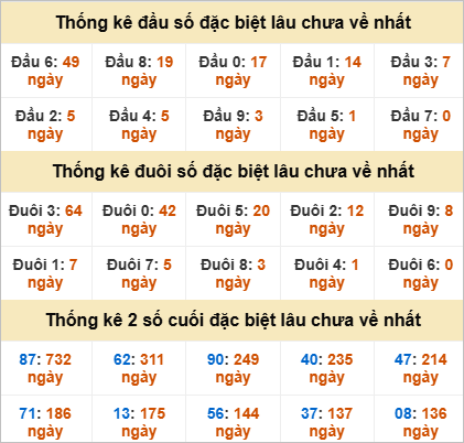 Thống kê đầu đuôi giải đặc biệt TPHCM lâu chưa về