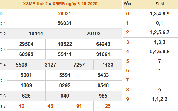 Bảng kết quả miền Bắc kỳ trước 6/10/2025