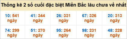 Bảng đề gan - 2 số cuối đặc biệt lâu về nhất