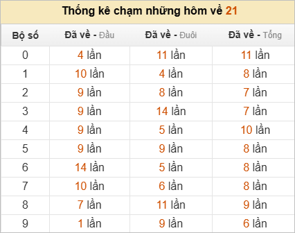 Thống kê chạm lô đề hôm sau theo đề về 21