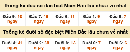 Đầu - đuôi đặc biệt lâu chưa ra