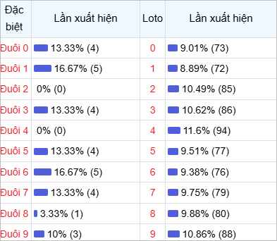 Thống kê đầu lô về nhiều trong 30 ngày qua