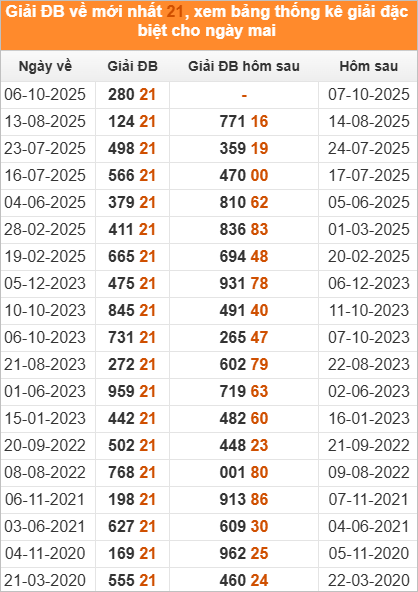 Xem những ngày đề về 21 và giải đặc biệt hôm sau 