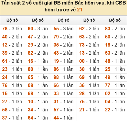 Thống kê đầu, đuôi, tổng đề hôm sau khi đề ra 21