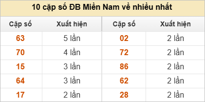 10 cặp số đặc biệt về nhiều nhất và ít nhất