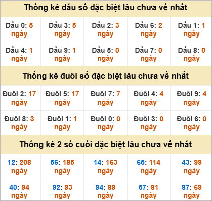 Đầu, đuôi GĐB miền Nam thứ 3 gan nhất