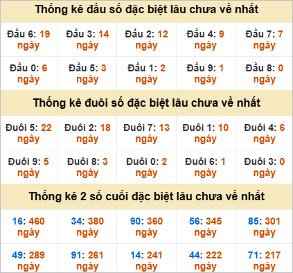Thống kê đầu đuôi giải đặc biệt Bạc Liêu gan nhất