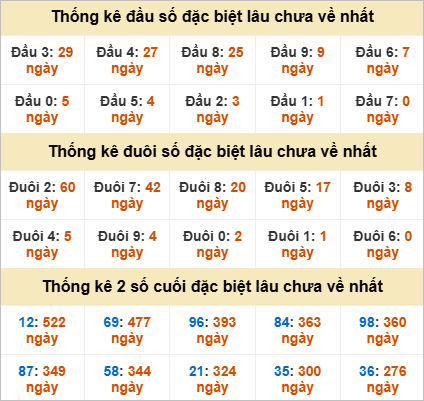 Thống kê đầu đuôi đặc biệt Bến Tre lâu chưa về