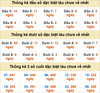 Thống kê đầu đuôi giải đặc biệt Vũng Tàu lâu ra