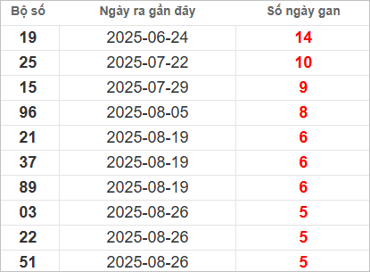 Bảng lô gan lì lâu ra nhất