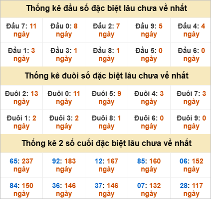 Đầu, đuôi GĐB miền Trung thứ 3 gan nhất