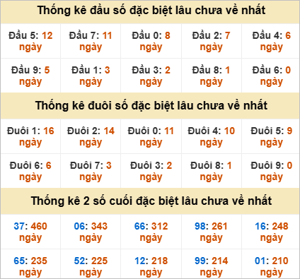 Thống kê đầu đuôi giải đặc biệt DLK lâu chưa về
