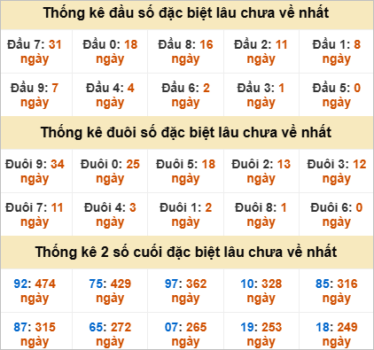 Thống kê đầu đuôi giải đặc biệt Quảng Nam lâu chưa ra