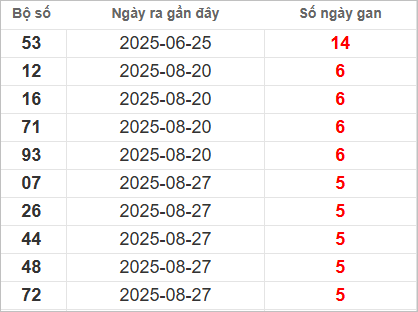 Bảng lô gan lì lâu ra nhất