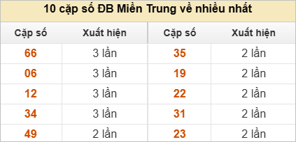 10 cặp số đặc biệt về nhiều nhất