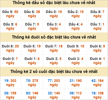 Đầu, đuôi GĐB miền Trung thứ 4 gan nhất