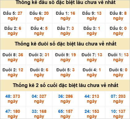 Thống kê đầu đuôi đặc biệt Đà Nẵng lâu chưa về