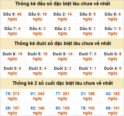 Thống kê đầu đuôi giải đặc biệt Khánh Hoà lâu ra